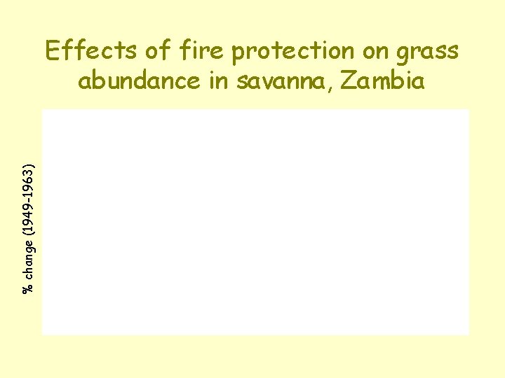% change (1949 -1963) Effects of fire protection on grass abundance in savanna, Zambia