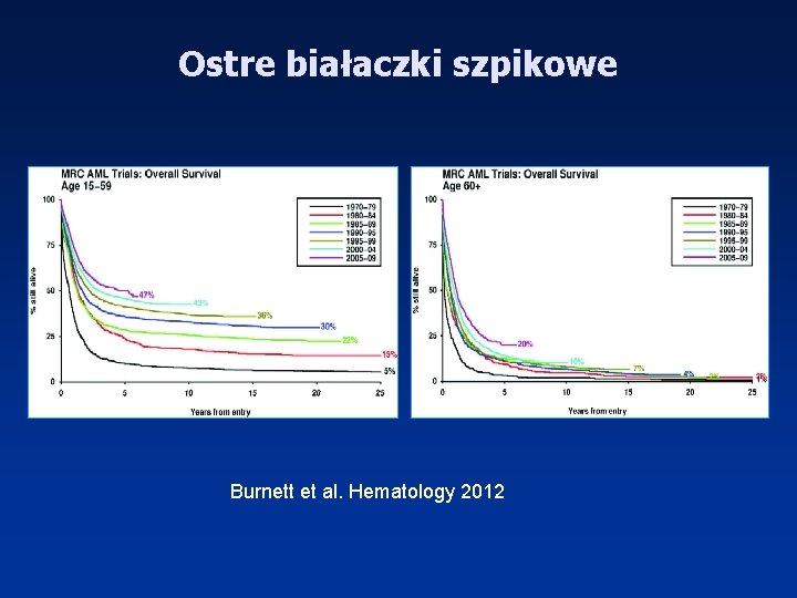 Ostre białaczki szpikowe Burnett et al. Hematology 2012 