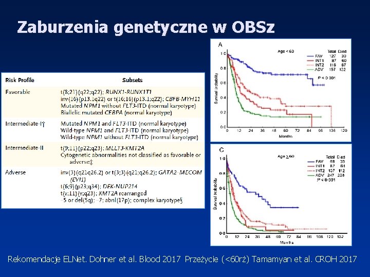 Zaburzenia genetyczne w OBSz Rekomendacje ELNet. Dohner et al. Blood 2017 Przeżycie (<60 rż)