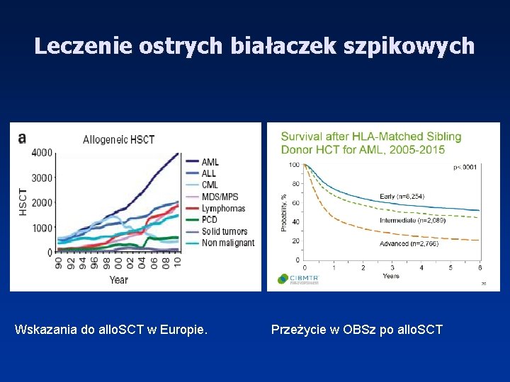 Leczenie ostrych białaczek szpikowych Wskazania do allo. SCT w Europie. Przeżycie w OBSz po