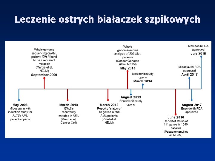 Leczenie ostrych białaczek szpikowych 