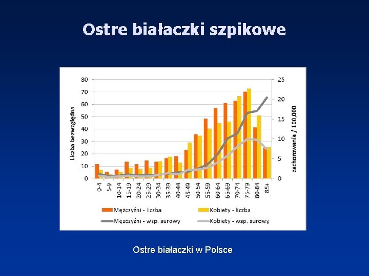 Ostre białaczki szpikowe Ostre białaczki w Polsce 