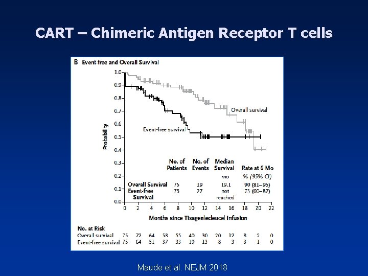 CART – Chimeric Antigen Receptor T cells Maude et al. NEJM 2018 