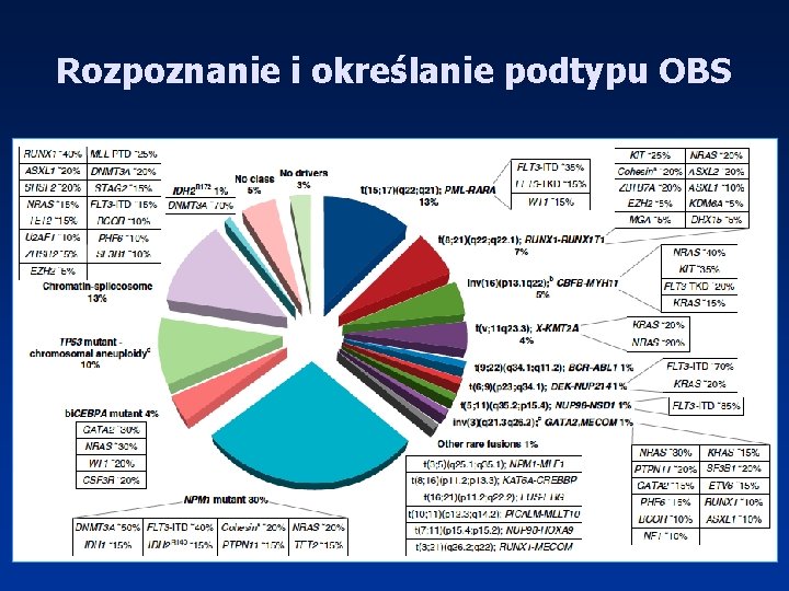 Rozpoznanie i określanie podtypu OBS 