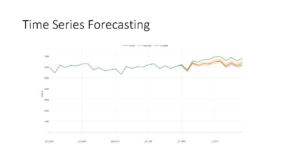 Time Series Forecasting 
