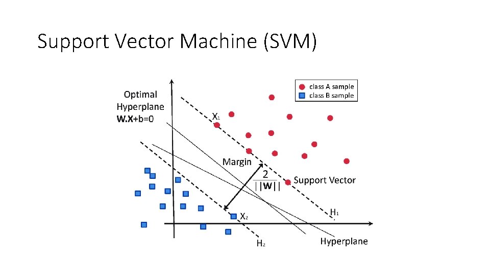 Support Vector Machine (SVM) 