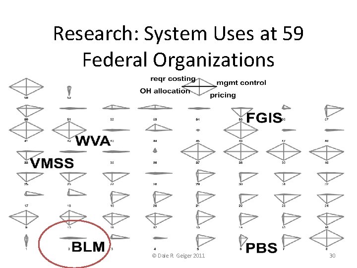 Research: System Uses at 59 Federal Organizations © Dale R. Geiger 2011 30 