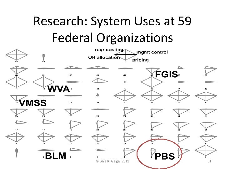 Research: System Uses at 59 Federal Organizations © Dale R. Geiger 2011 31 