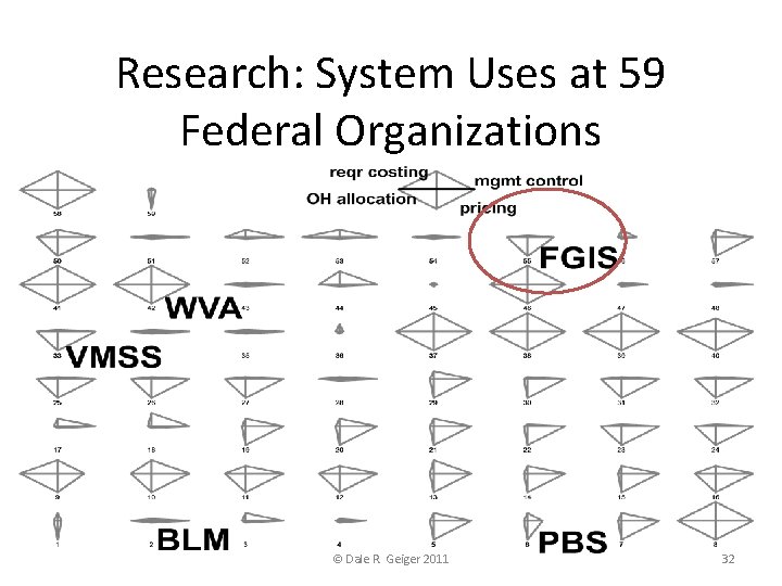 Research: System Uses at 59 Federal Organizations © Dale R. Geiger 2011 32 