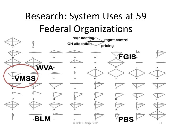 Research: System Uses at 59 Federal Organizations © Dale R. Geiger 2011 33 