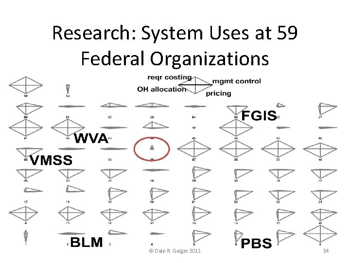 Research: System Uses at 59 Federal Organizations © Dale R. Geiger 2011 34 