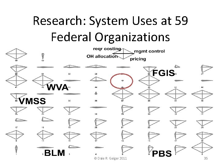 Research: System Uses at 59 Federal Organizations © Dale R. Geiger 2011 35 