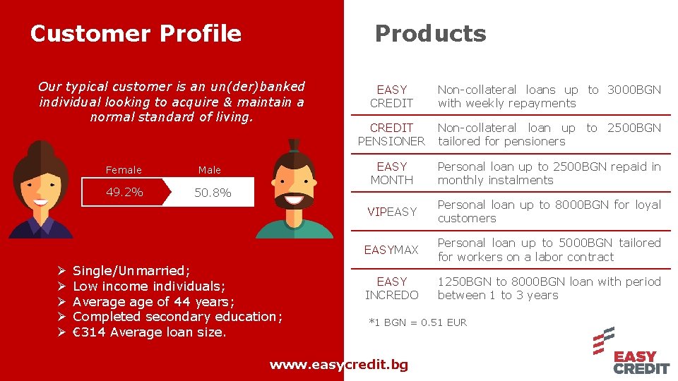 Customer Profile Products Our typical customer is an un(der)banked individual looking to acquire &