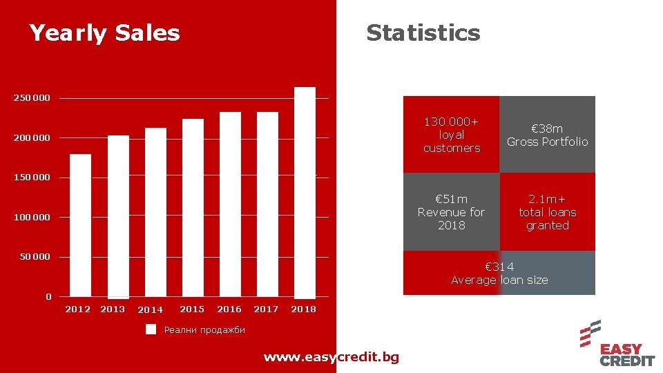 Yearly Sales Statistics 250 000 200 000 130 000+ loyal customers € 38 m