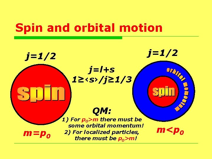 Spin and orbital motion j=1/2 j=l+s 1≥‹s›/j≥ 1/3 QM: m=p 0 1) For p