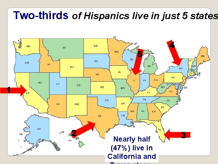 Two-thirds of Hispanics live in just 5 states 5 4 1 2 Nearly half