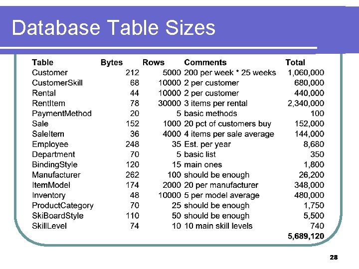 Database Table Sizes 28 