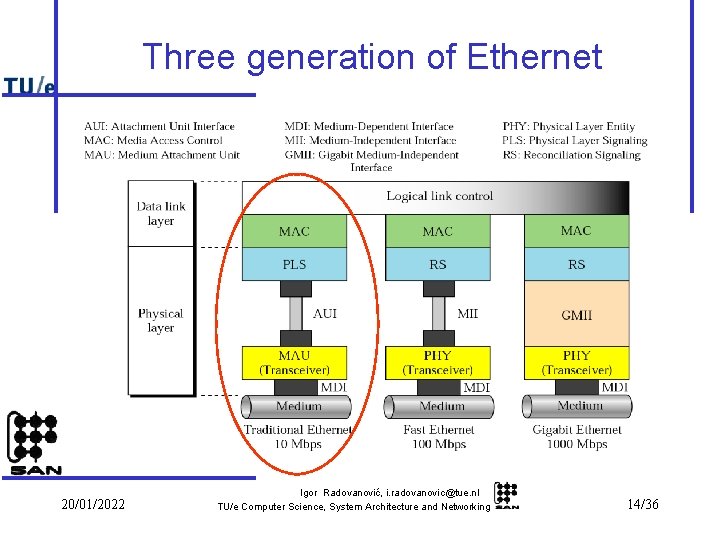 Three generation of Ethernet 20/01/2022 Igor Radovanović, i. radovanovic@tue. nl TU/e Computer Science, System