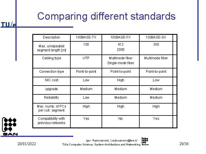 Comparing different standards 20/01/2022 Description 100 BASE-TX 100 BASE-FX 100 BASE-SX Max. unrepeated segment
