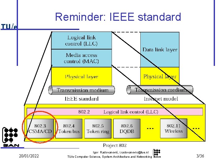 Reminder: IEEE standard 20/01/2022 Igor Radovanović, i. radovanovic@tue. nl TU/e Computer Science, System Architecture