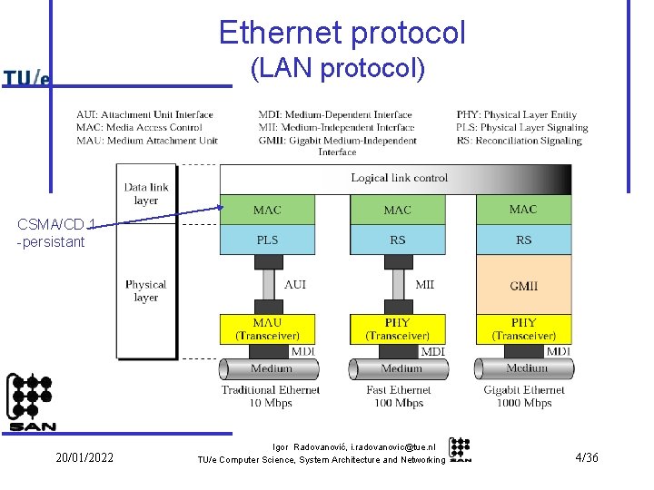 Ethernet protocol (LAN protocol) CSMA/CD 1 -persistant 20/01/2022 Igor Radovanović, i. radovanovic@tue. nl TU/e