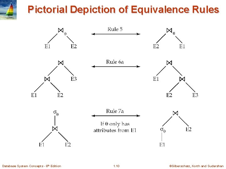Pictorial Depiction of Equivalence Rules Database System Concepts - 6 th Edition 1. 10