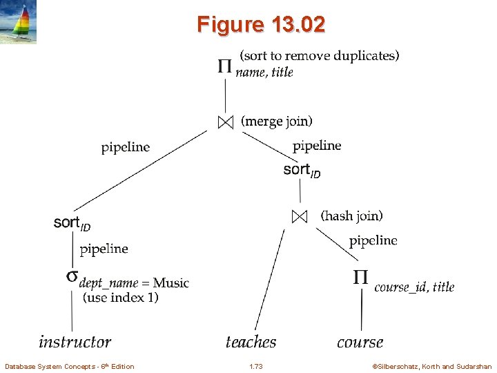 Figure 13. 02 Database System Concepts - 6 th Edition 1. 73 ©Silberschatz, Korth