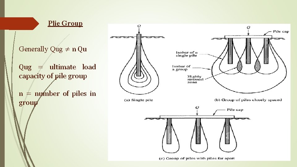 Plie Group Generally Qug ≠ n Qu Qug = ultimate load capacity of pile