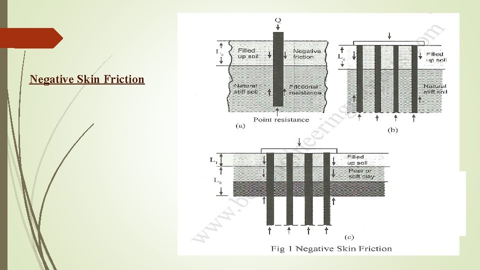 Negative Skin Friction 