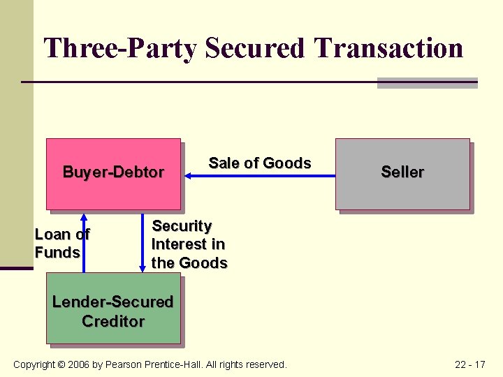 Three-Party Secured Transaction Buyer-Debtor Loan of Funds Sale of Goods Seller Security Interest in