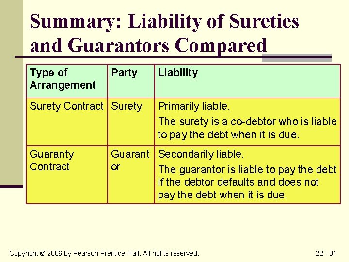 Summary: Liability of Sureties and Guarantors Compared Type of Arrangement Party Surety Contract Surety