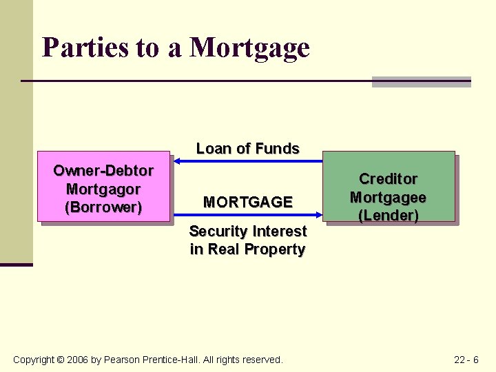 Parties to a Mortgage Loan of Funds Owner-Debtor Mortgagor (Borrower) MORTGAGE Security Interest in