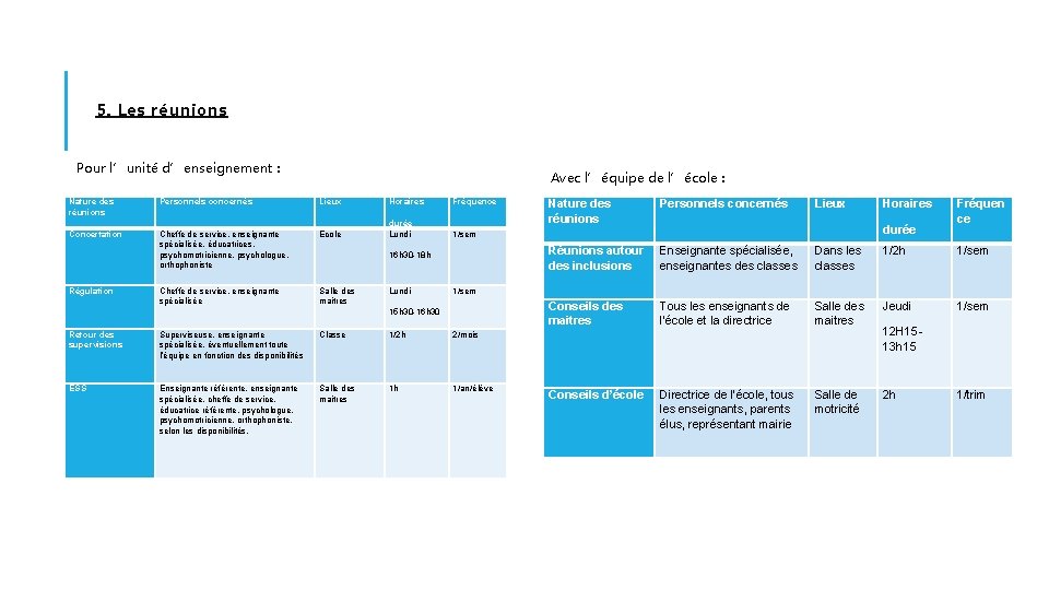 5. Les réunions Pour l’unité d’enseignement : Avec l’équipe de l’école : Nature des
