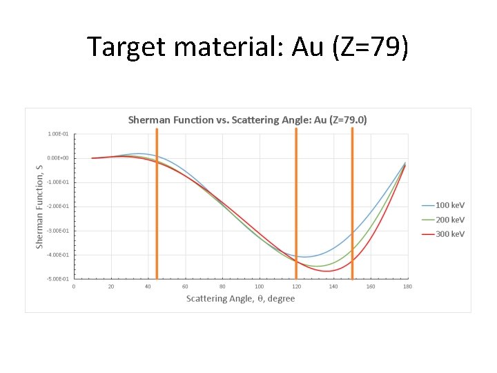 Target material: Au (Z=79) 