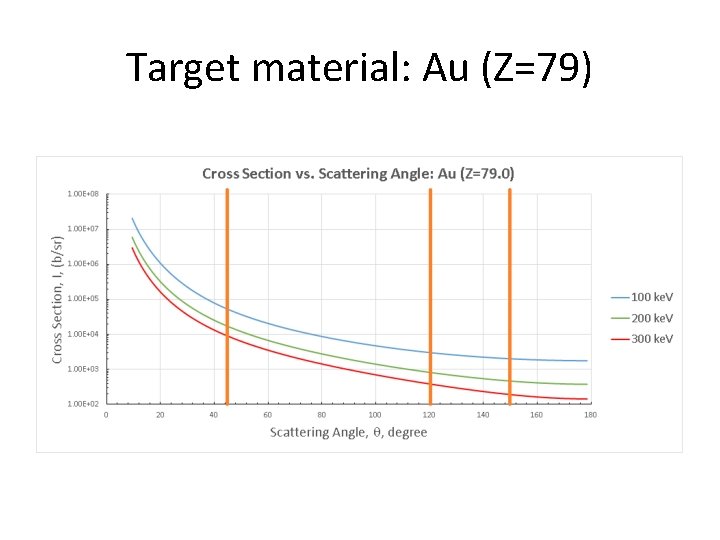 Target material: Au (Z=79) 