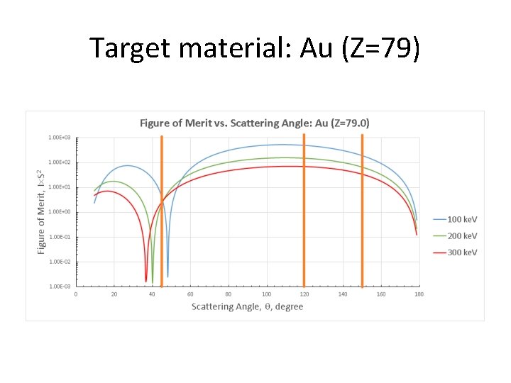 Target material: Au (Z=79) 