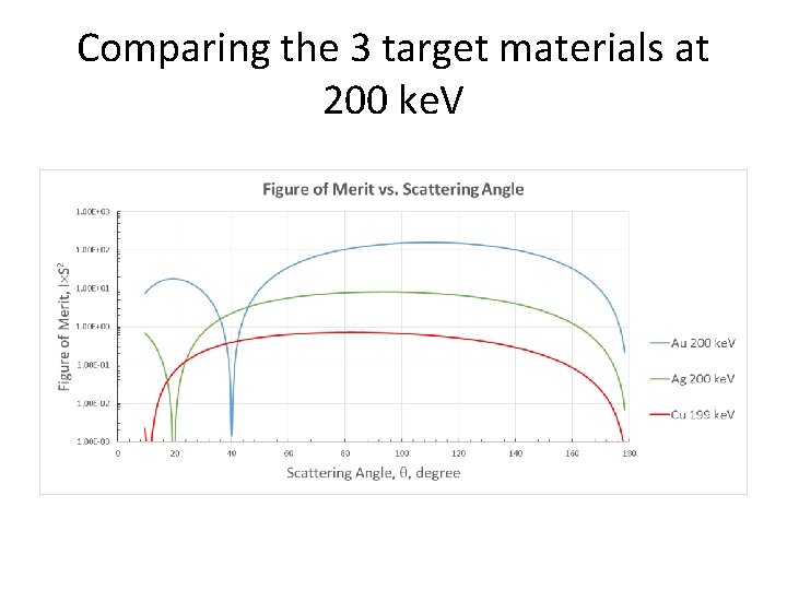 Comparing the 3 target materials at 200 ke. V 
