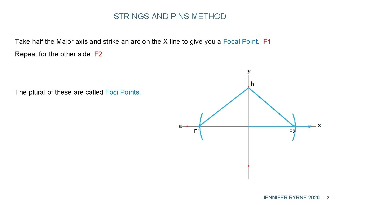 STRINGS AND PINS METHOD Take half the Major axis and strike an arc on STRINGS AND PINS METHOD Take half the Major axis and strike an arc on