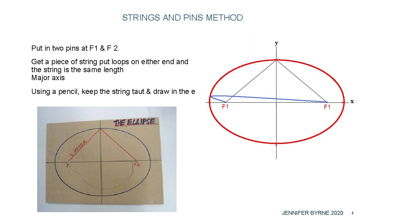 STRINGS AND PINS METHOD Put in two pins at F 1 & F 2. STRINGS AND PINS METHOD Put in two pins at F 1 & F 2.
