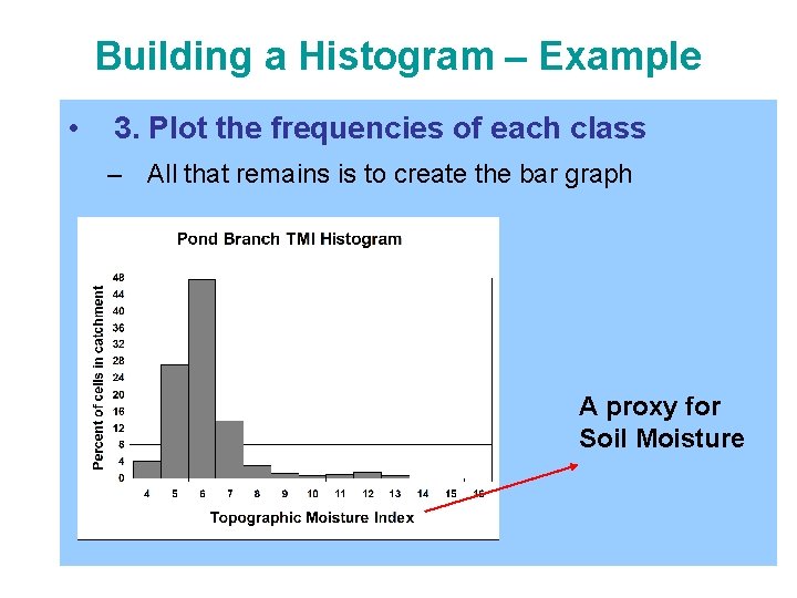 Building a Histogram – Example • 3. Plot the frequencies of each class –