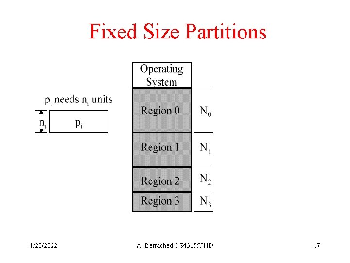 Fixed Size Partitions 1/20/2022 A. Berrached: CS 4315: UHD 17 