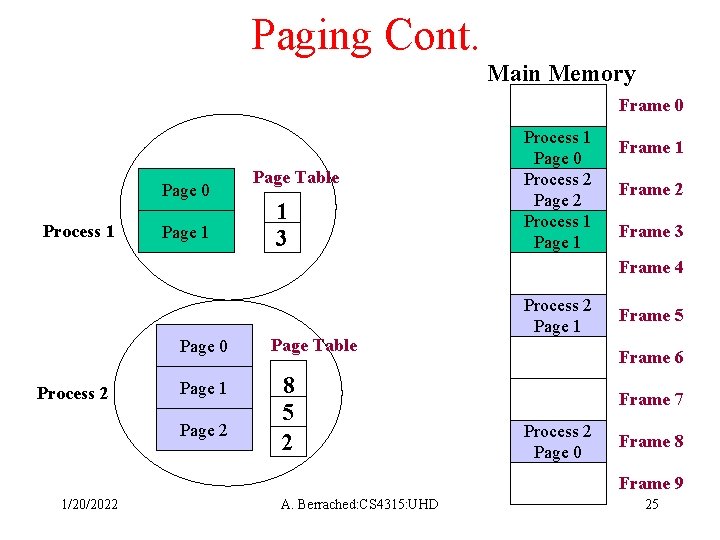 Paging Cont. Main Memory Frame 0 Page 0 Process 1 Page Table 1 3