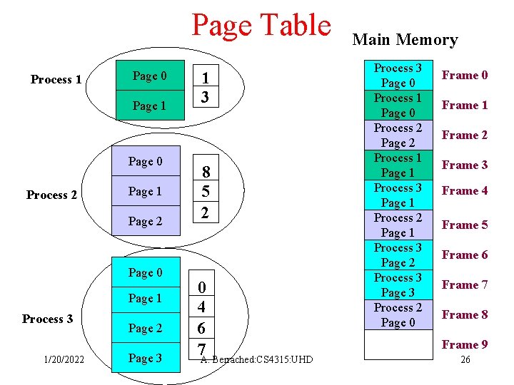 Page Table Process 1 Page 0 Page 1 Page 0 Process 2 Page 1