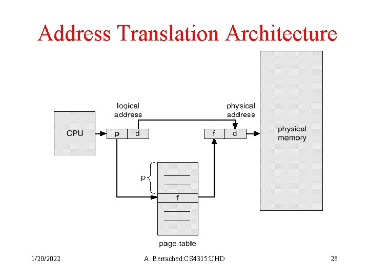 Address Translation Architecture 1/20/2022 A. Berrached: CS 4315: UHD 28 