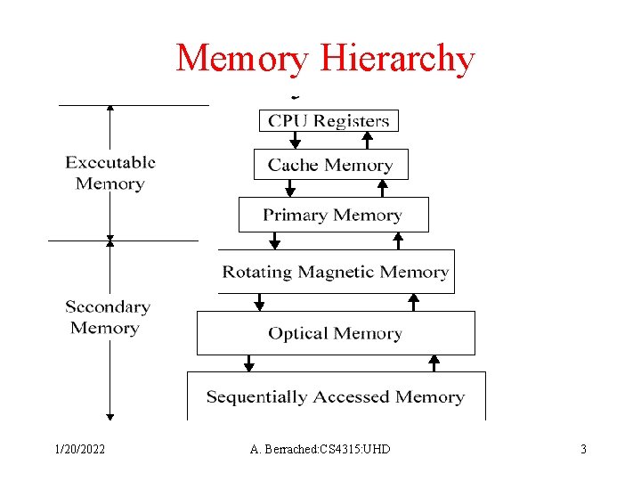 Memory Hierarchy 1/20/2022 A. Berrached: CS 4315: UHD 3 