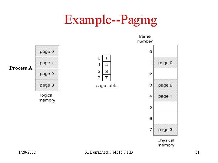Example--Paging Process A 1/20/2022 A. Berrached: CS 4315: UHD 31 