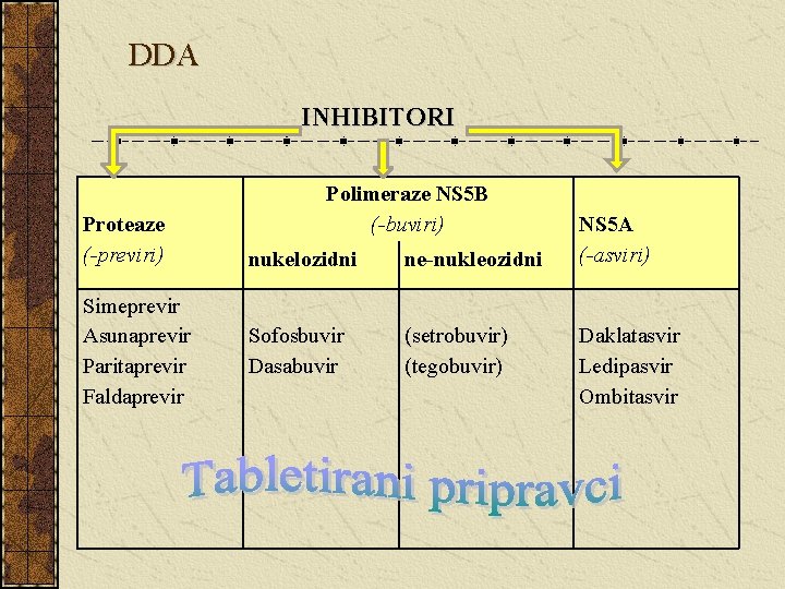 DDA INHIBITORI Proteaze (-previri) Simeprevir Asunaprevir Paritaprevir Faldaprevir Polimeraze NS 5 B (-buviri) nukelozidni