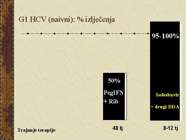 G 1 HCV (naivni): % izlječenja 95 -100% 50% Peg. IFN + Rib Trajanje