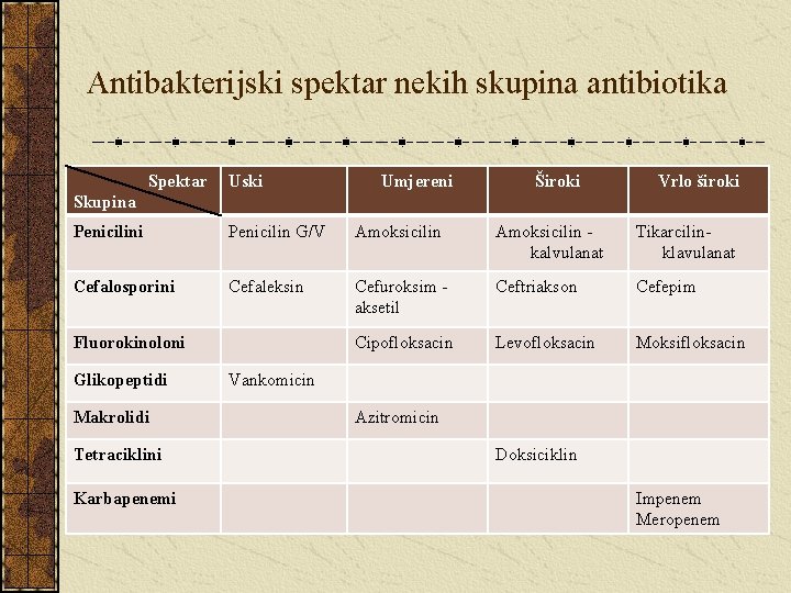 Antibakterijski spektar nekih skupina antibiotika Spektar Uski Umjereni Široki Vrlo široki Skupina Penicilini Penicilin