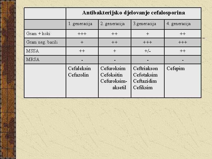 Antibakterijsko djelovanje cefalosporina 1. generacija Gram + koki 2. generacija 3. generacija 4. generacija